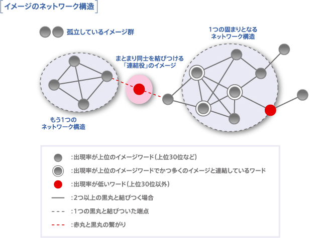 イメージのネットワーク構造 図