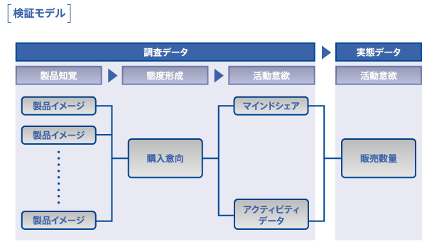 KPI設定のための検証モデル　図