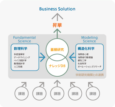 ビジネス・ソリューション 図